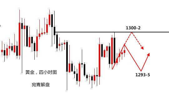 宛青解盤：黃金亞盤上漲看沖高受阻，守1302下方做空