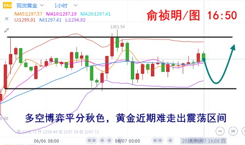 俞禎明：6.7黃金震蕩難回千三上方，原油仍弱勢(shì)