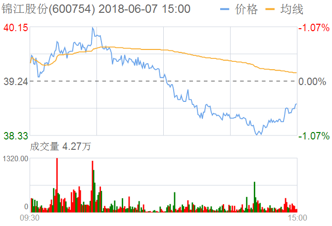 錦江股份股票