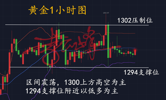 云峰財(cái)經(jīng)：6.8黃金周線收官，反彈1300上方直接空！