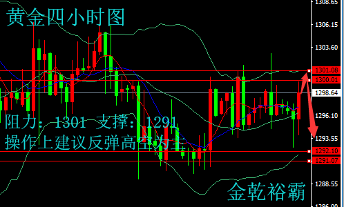 金乾裕霸：6.8周線收官謹防黑天鵝再現，黃金原油晚間操作建議附解套