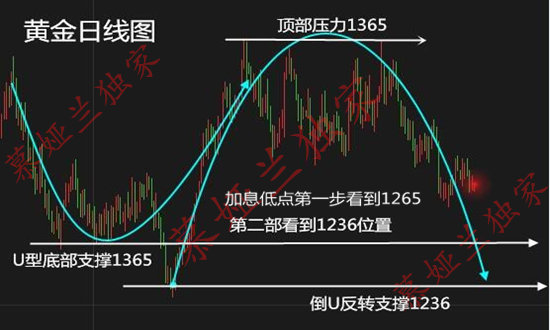 6.11黃金橫盤靜候加息靴子落地，新一輪單邊50點(diǎn)行情真的來了