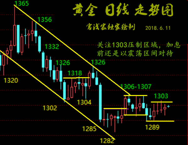 宮淺宸：黃金加息周臨近，空頭魂斷1280，余下將關注抄底契機