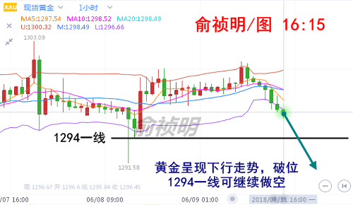 俞禎明：6.11加息將至，黃金下探原油震蕩待突破！
