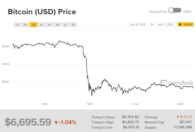 比特幣價格一度跌破6700美元。 (圖：翻攝自CoinDesk)
