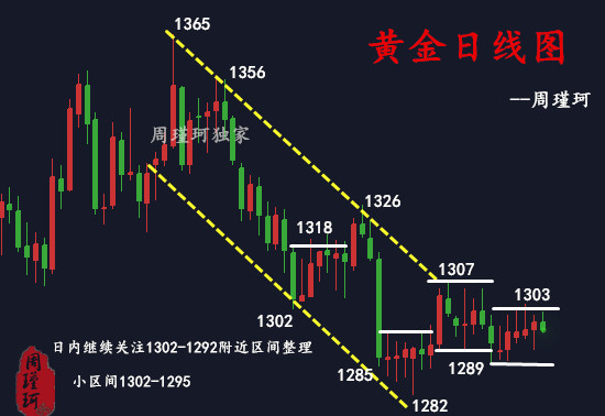 周瑾珂：6.11黃金延續震蕩莫強求，加息黃金怎么看？黃金虧損