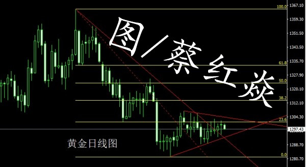蔡紅焱6.12：加息決議前，黃金區(qū)間震蕩不休