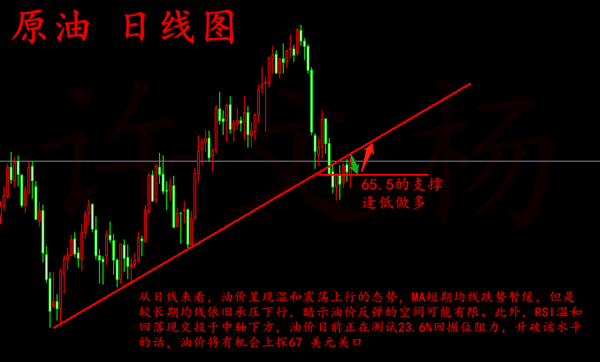 許文楊：6.12 黃金日內(nèi)維持三角整理，原油順勢操作為主