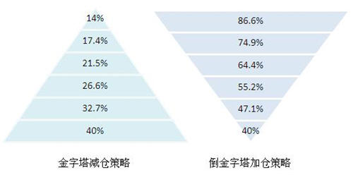 金生利：外匯黃金投資交易中怎樣加倉使利潤翻倍虧損減少