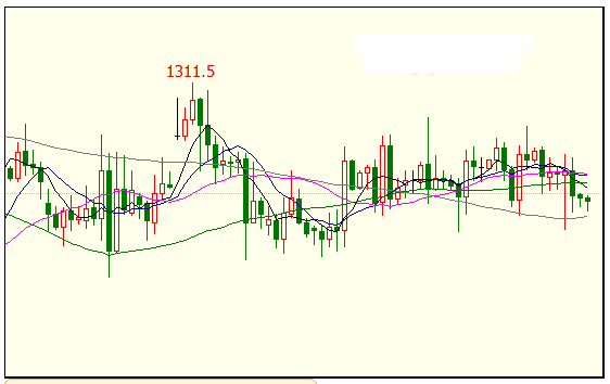 黃金期貨四小時圖