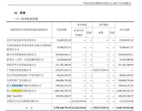 股票|華誼兄弟太夸張 竟達凈資產七成