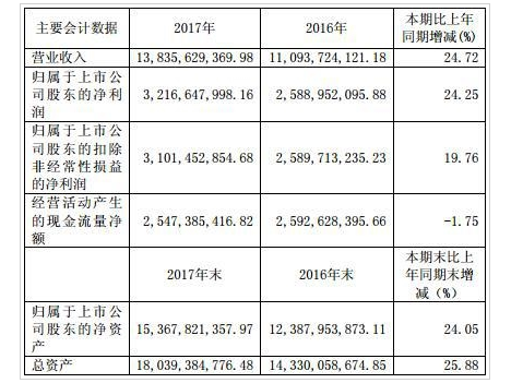 股票|恒瑞醫藥市值觸碰3000億 
