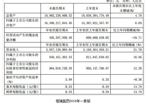 恒瑞醫藥財報