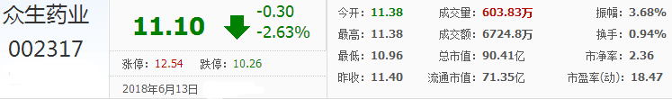眾生藥業股票