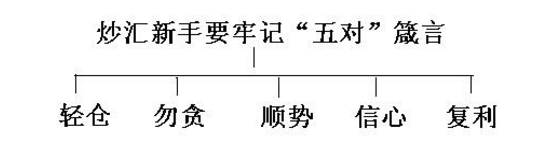 外匯知識