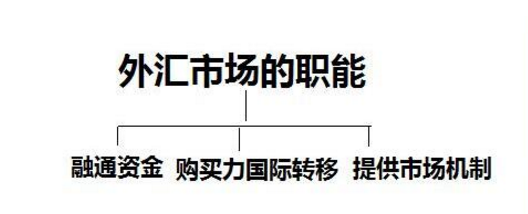 外匯市場