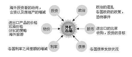 外匯市場