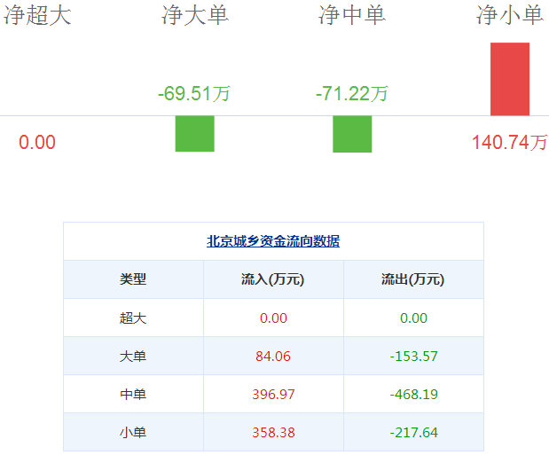 北京城鄉股票