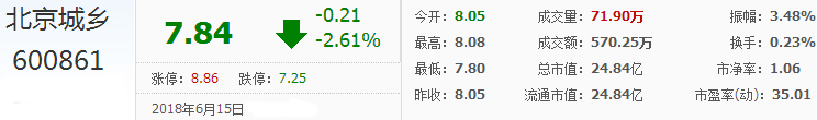 北京城鄉股票