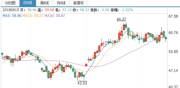 揚(yáng)農(nóng)化工股票