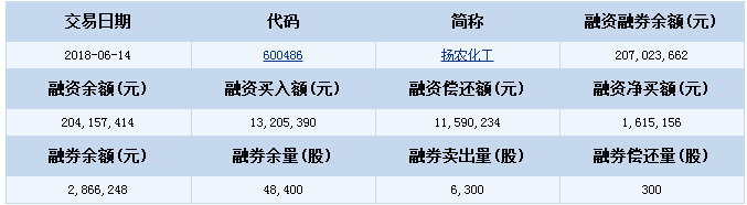 揚農化工股票