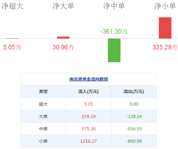 南京港股票