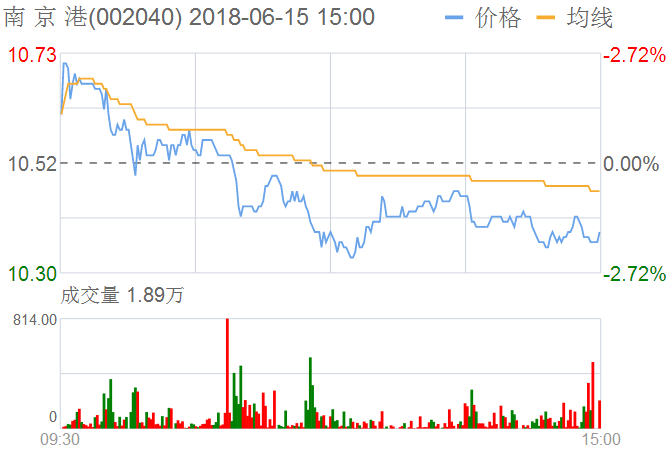 南京港股票
