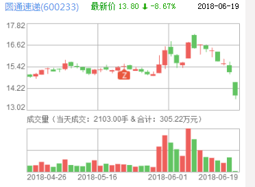 圓通速遞股票