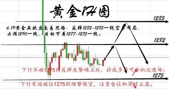 吳沛臣:6.19黃金午間操作策略，黃金行情分析？