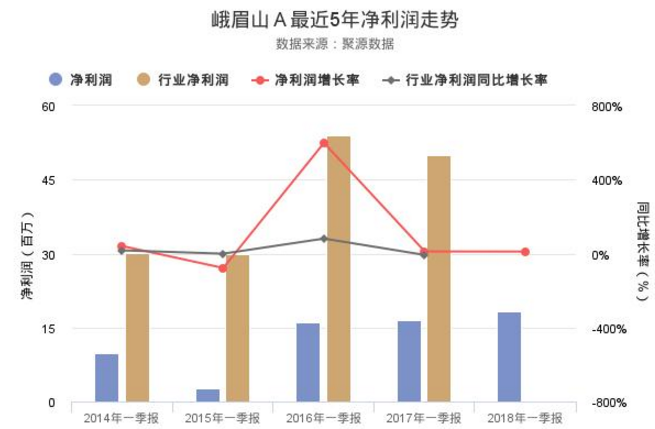 峨眉山股票