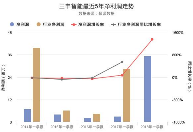 三豐智能股票