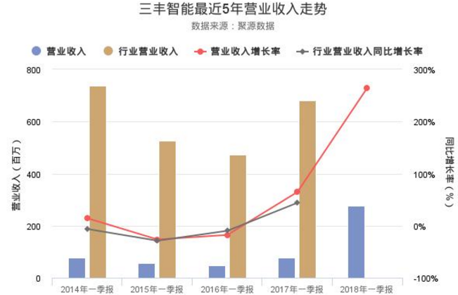 三豐智能股票
