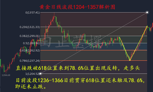 田止瑩6.19抄底時機未到，大跌后看修正，黃金走勢分析