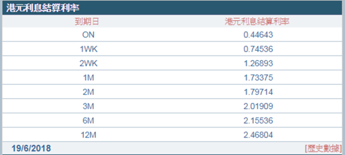 1個月、3個月期Hibor續刷10年新高。 (圖：香港財資市場公會)