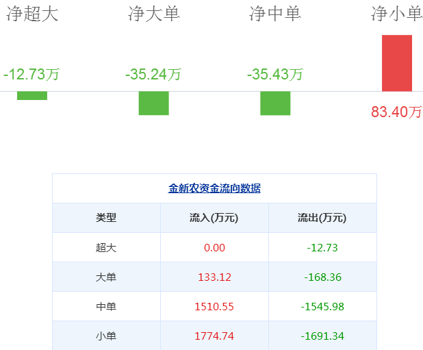 金新農(nóng)股票