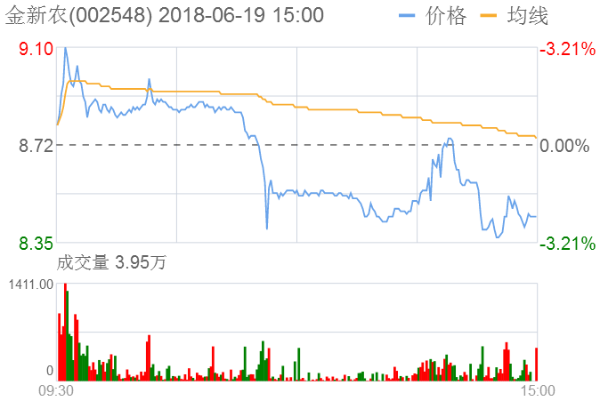 金新農股票：金新農06月19日資金揭秘
