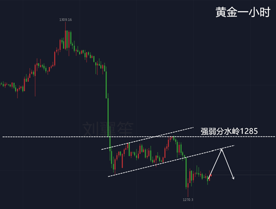 劉翼笙：6.20黃金大跌觸低多單如何解套？貿(mào)易戰(zhàn)爆發(fā)能否助其一臂之力