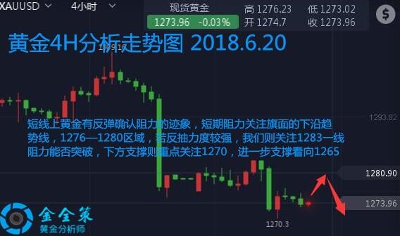 金全策：6.20美元強(qiáng)勢打壓黃金，黃金如何操作，倫敦金走勢預(yù)測