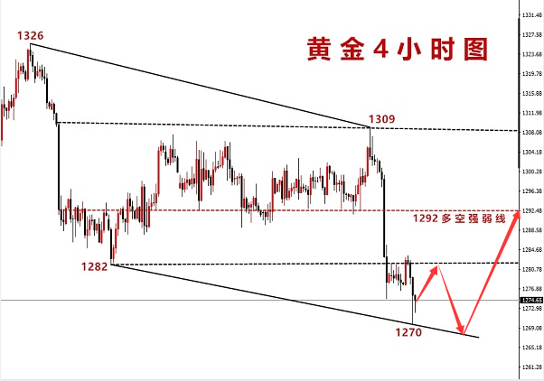 許嘉嫻：6.21黃金抄底為時(shí)尚早，震蕩區(qū)間震蕩對(duì)待！
