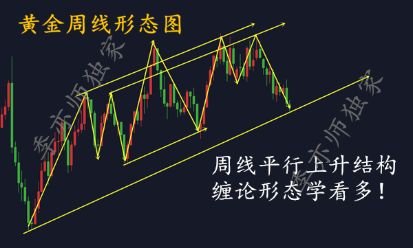 季亦師：6.21黃金周線上升結構未改，1270多單中線持有