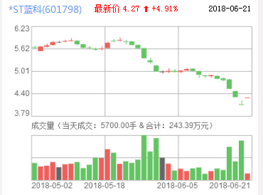 *ST藍科