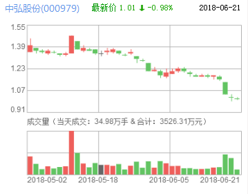 中弘股份最新消息