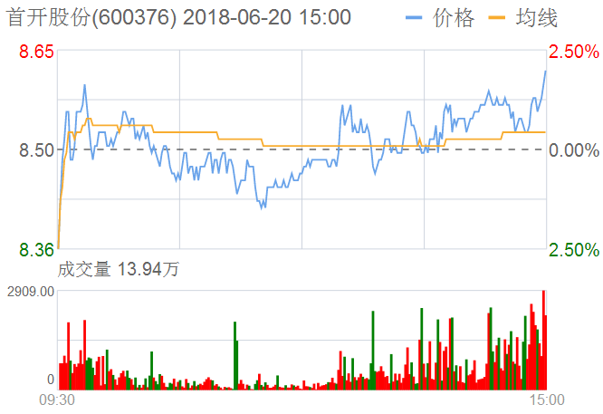 首開股份股票