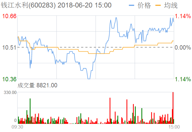 錢(qián)江水利股票