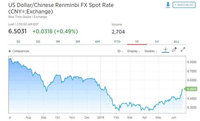 美元兌人民幣上漲。 (圖：翻攝自CNBC)