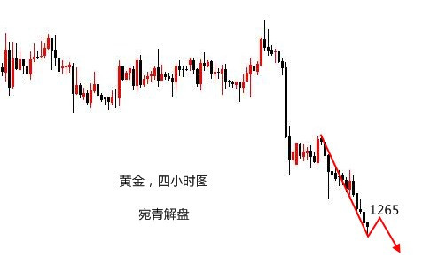 宛青解盤：黃金難敵陰線壓制，日內反彈還需做空