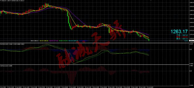 融誠天驕：6.21黃金猛速下跌逼近1260，多單如何解套出局？