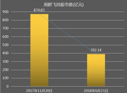 湖南女首富身價大跌，一年縮水近500億