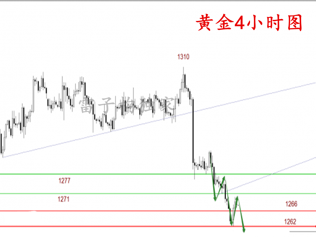 雷子構：黃金空頭成滅霸，拒絕僥幸方可獲利