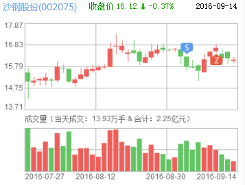 沙鋼股份